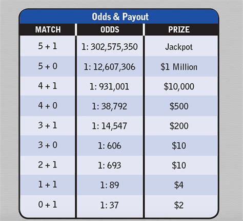mega millions payout chart for 2 numbers